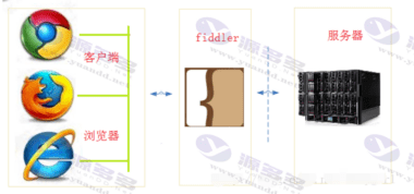 HTTP数据抓包(Fiddler5)v5.0.20202.18177 绿色汉化版 已授权,永不过期插图2